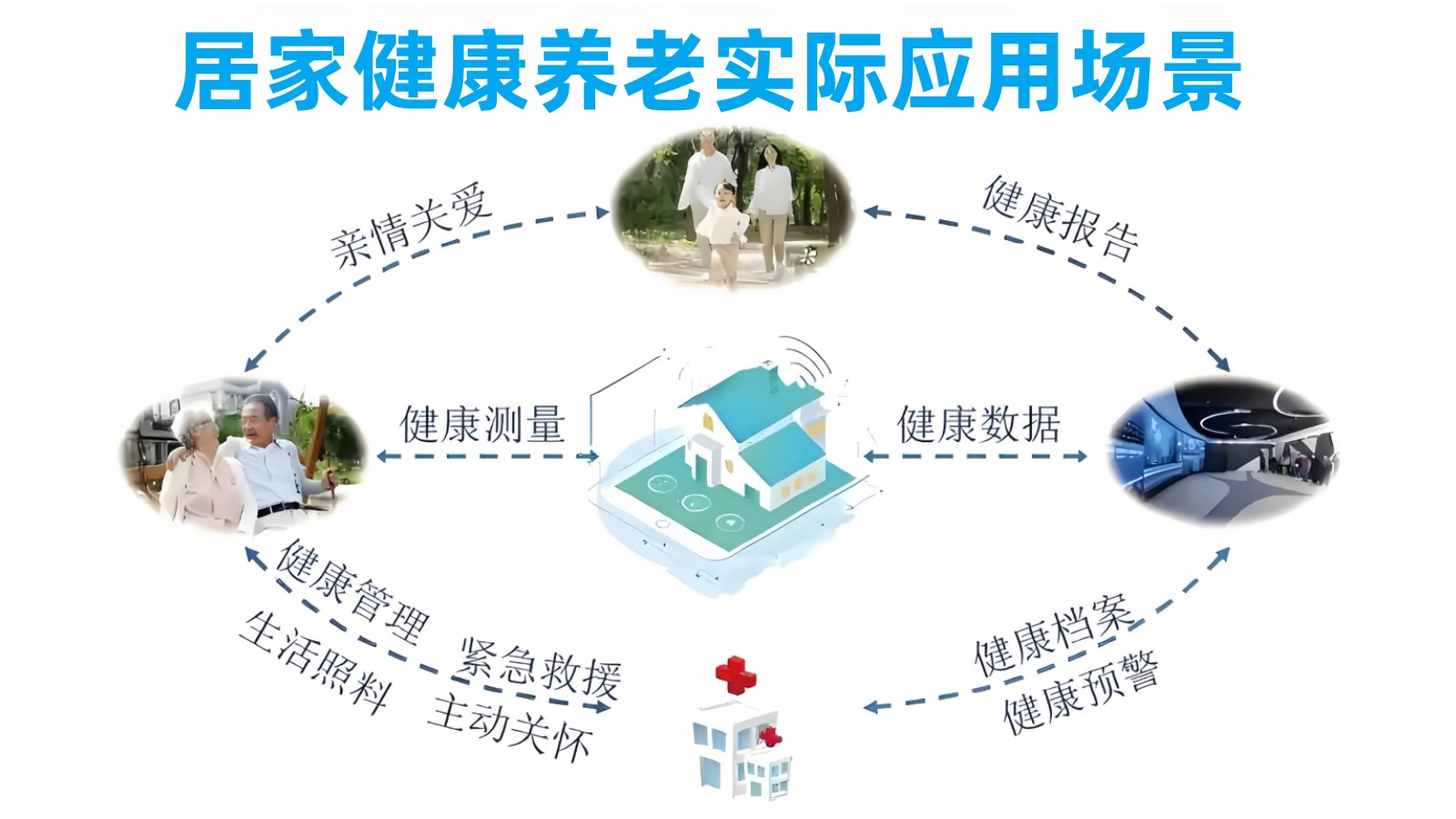 悅享數(shù)字居家健康養(yǎng)老實(shí)際應(yīng)用場(chǎng)景