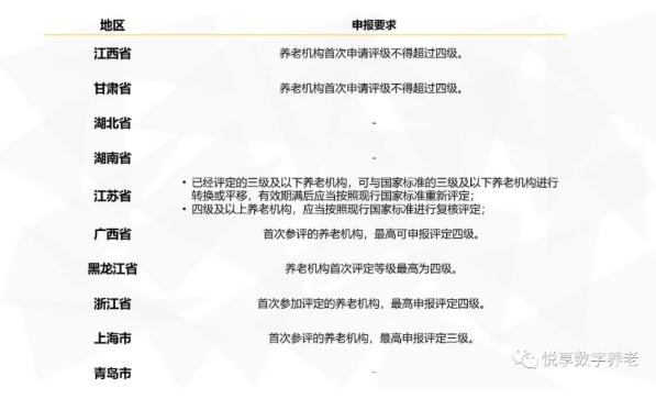 年終總結(jié)：各地養(yǎng)老機(jī)構(gòu)等級劃分與評定實施情況(圖4)