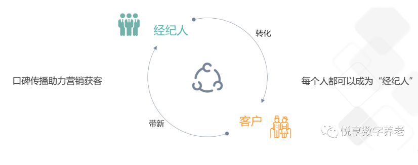 做養(yǎng)老，如何高效營(yíng)銷(xiāo)？(圖4)