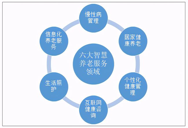 人口老齡化加速，運(yùn)營(yíng)商5G建設(shè)助力智慧養(yǎng)老(圖2)